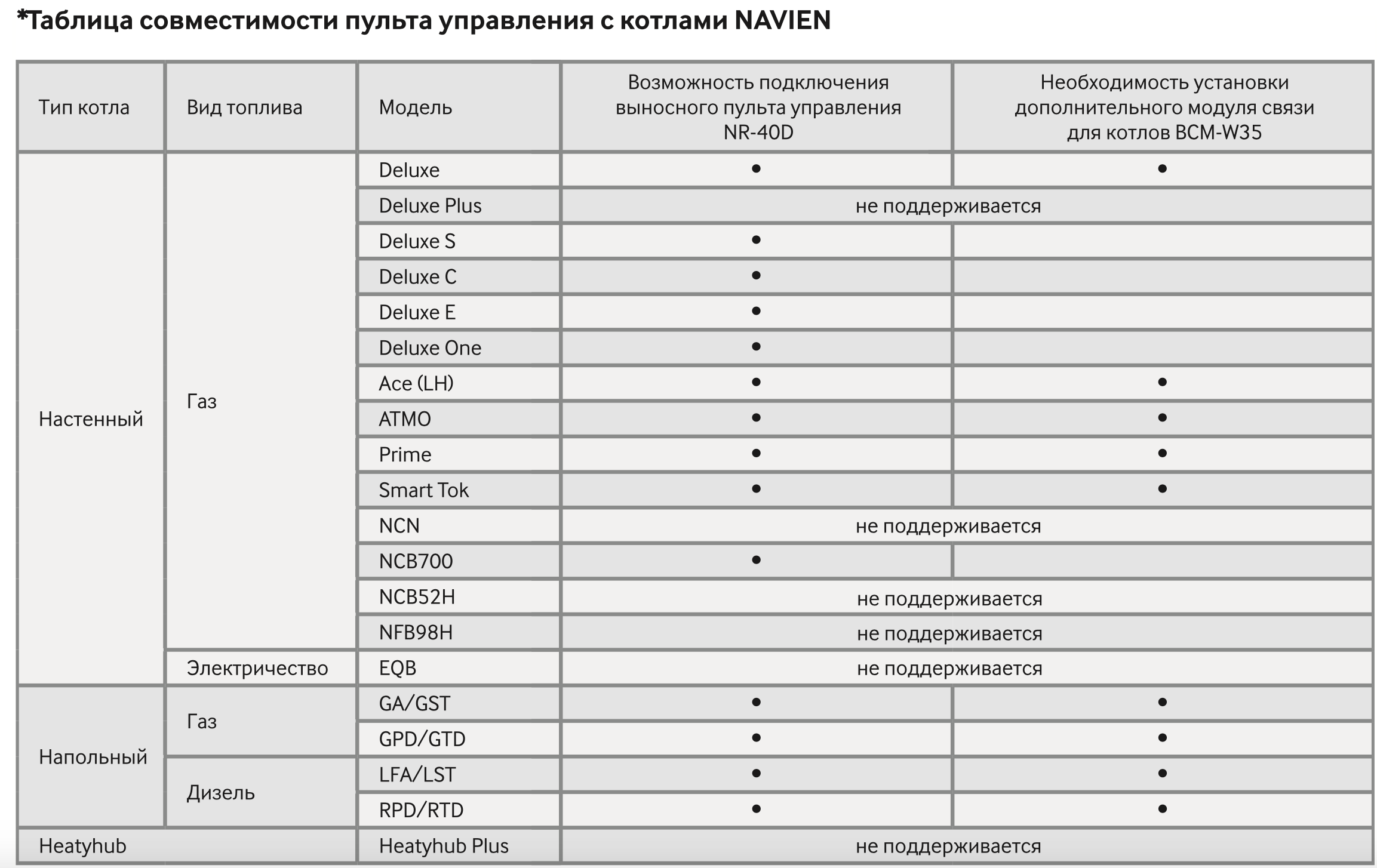 Таблица совместимости пульта с котлами Navien